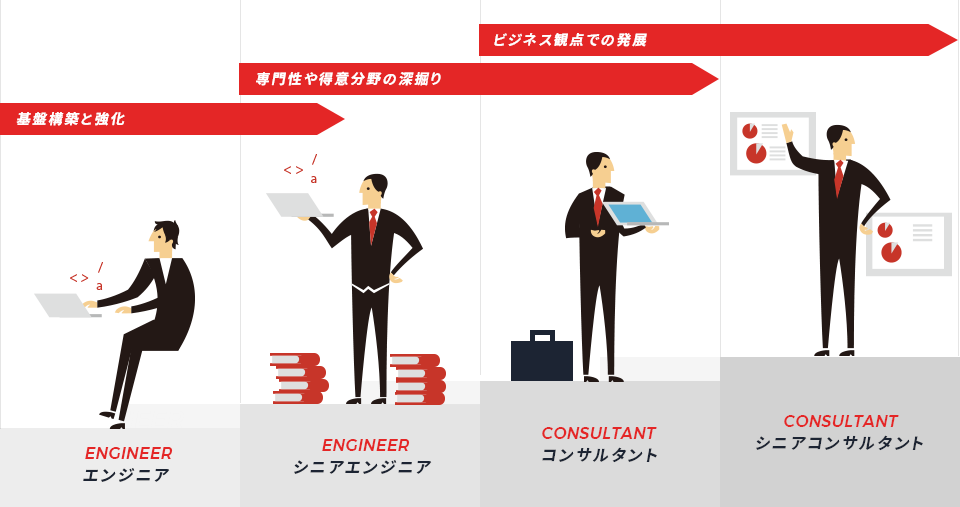 エンジニア:基盤構築と強化、シニアエンジニア:専門性や得意分野の深堀り、コンサルタント:専門性や得意分野の深堀り ビジネス観点での発展、シニアコンサルタント:ビジネス観点での発展