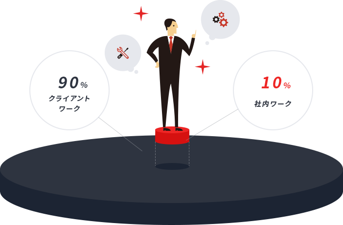 社員の勤務時間中の一定時間を、通常業務から離れ、自身が取り組みたいプロジェクトに費やすことができます。イノベーションを中から作り出す「10%ルール」として会社全体で推進しているカルチャーです。