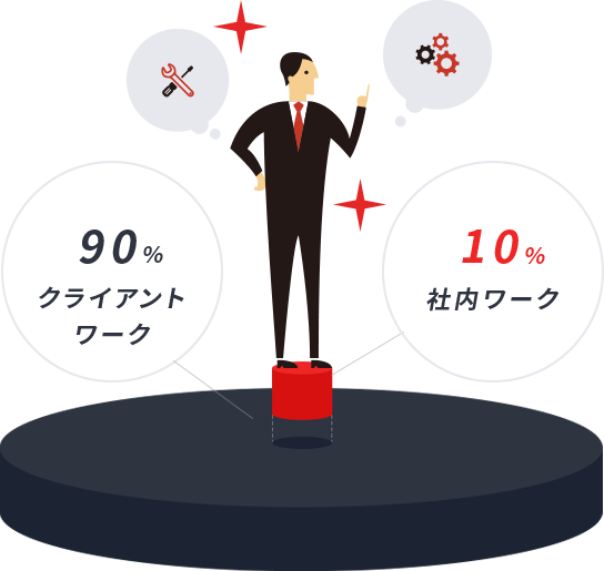 社員の勤務時間中の一定時間を、通常業務から離れ、自身が取り組みたいプロジェクトに費やすことができます。イノベーションを中から作り出す「10%ルール」として会社全体で推進しているカルチャーです。