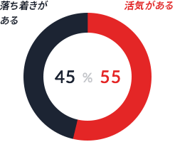 エクスモーションの社風：活気がある55%、落ち着きがある45%