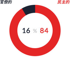 エクスモーションの社風：民主的84%、官僚的16%