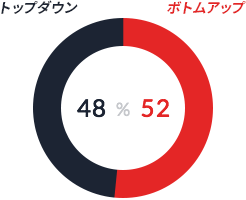 エクスモーションの社風：ボトムアップ52%、トップダウン48%