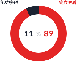 エクスモーションの社風：実力主義89%、年功序列11%