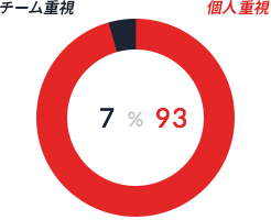 エクスモーションの社風：個人重視93%、チーム重視7%