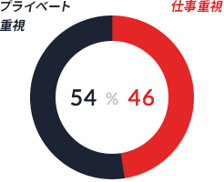エクスモーションの社風：仕事重視46%、プライベート重視54%